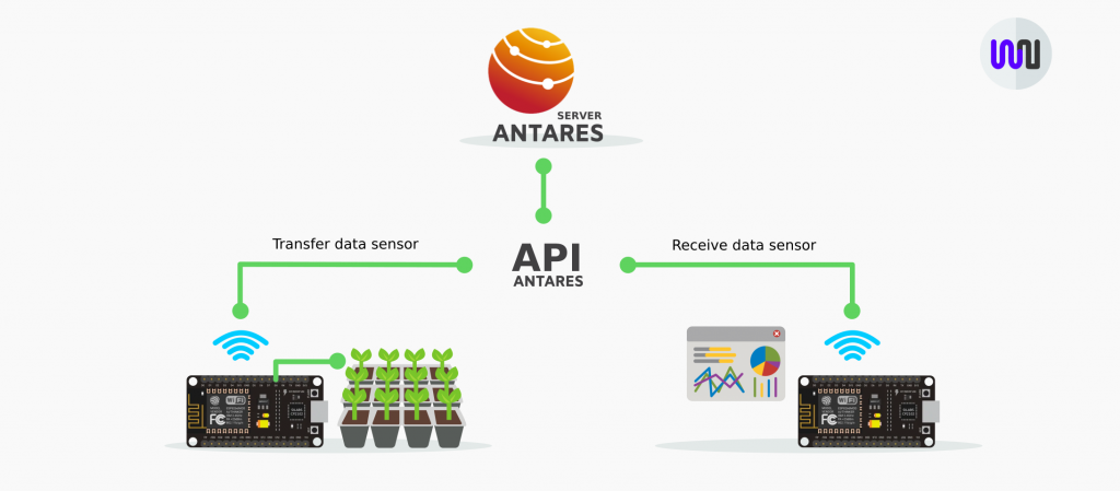 Ilustrasi menerima/Get data sensor dari Antares