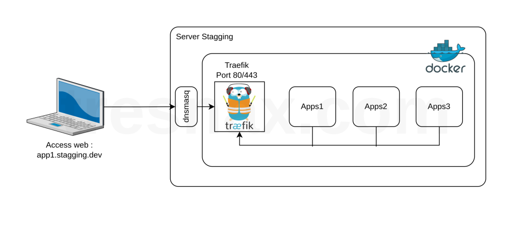 Part 1 - Setup Traefik Proxy + Docker + DNS di Server Stagging - Warriornux